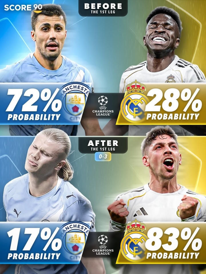 外媒列曼城皇马晋级概率变化：首回合前皇马仅28%，赢球后升至83%